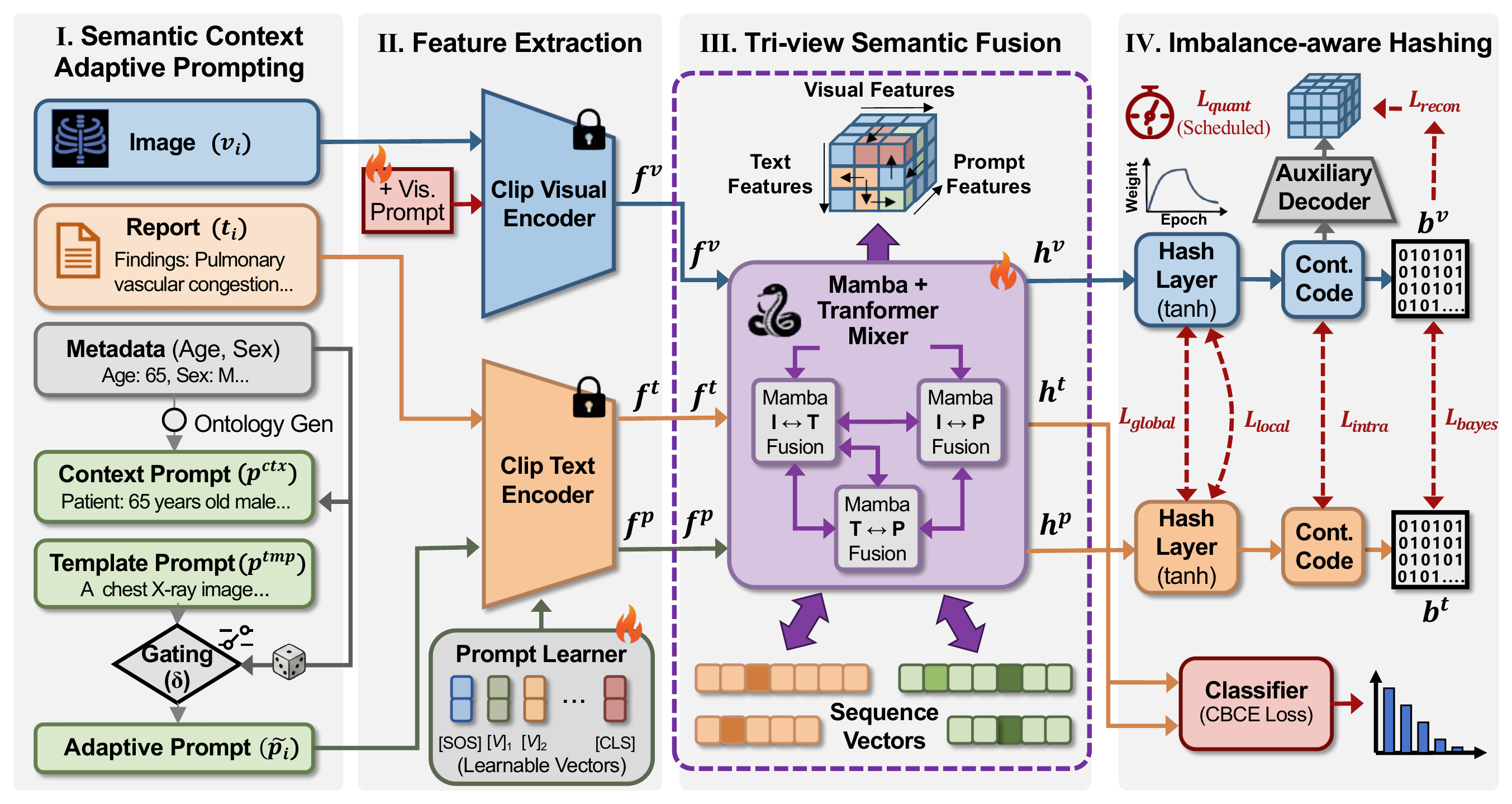 TriPAH framework: context-adaptive prompting, CLIP feature extraction, Mamba–Transformer tri-view fusion, and imbalance-aware multi-task hashing.